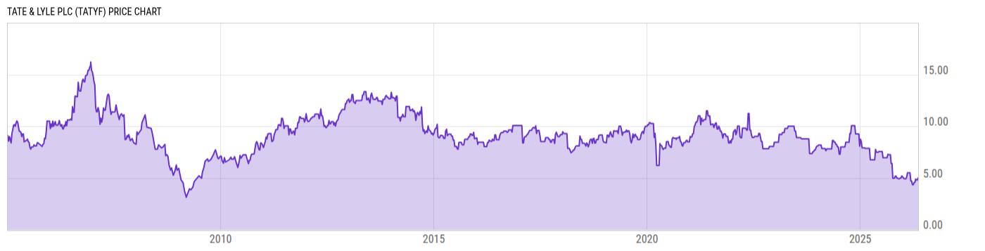 Price Chart