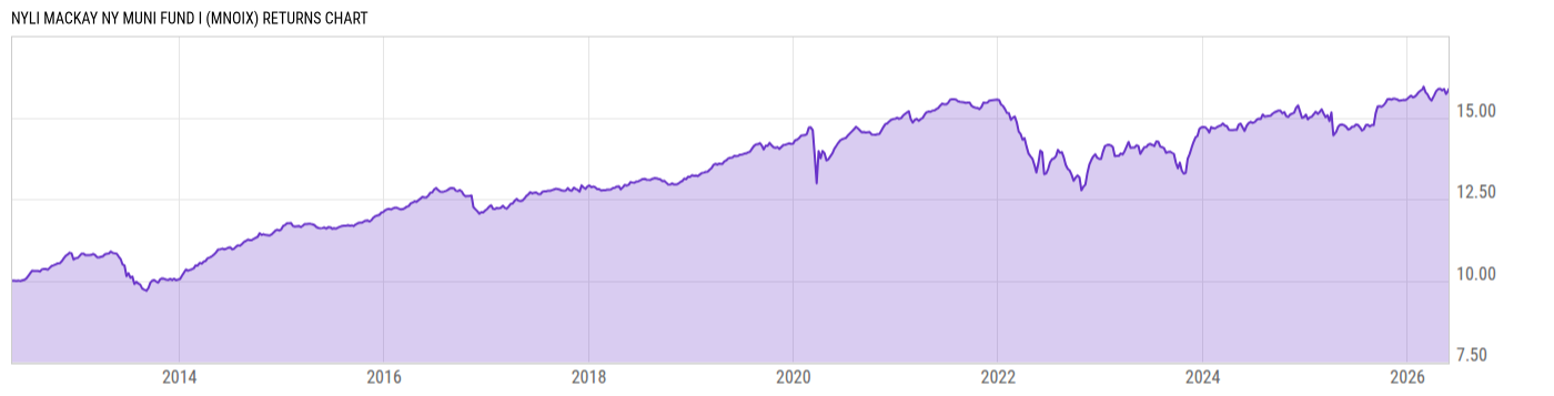 Returns Chart