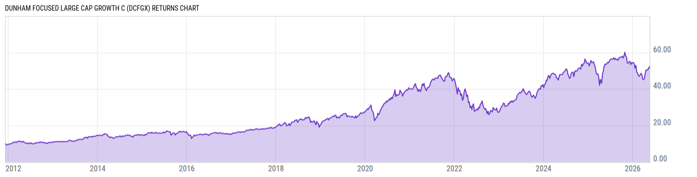 Returns Chart