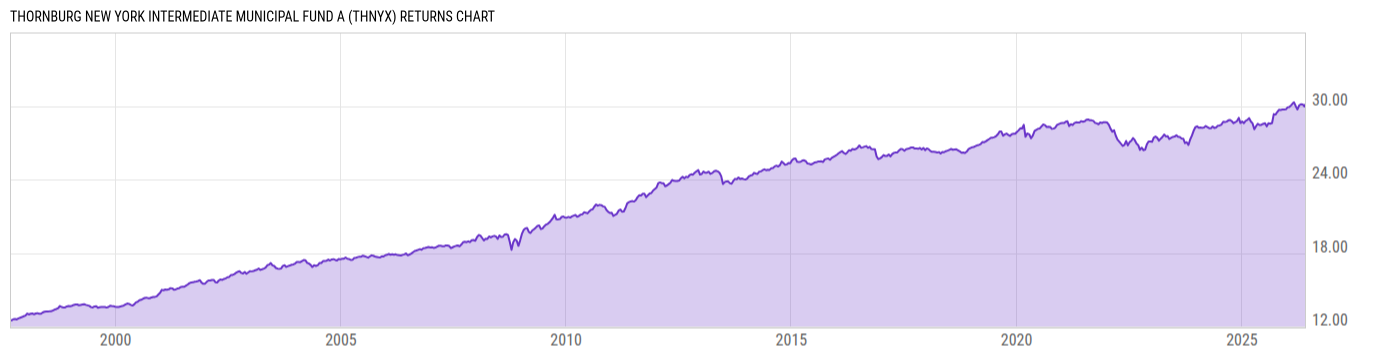 Returns Chart