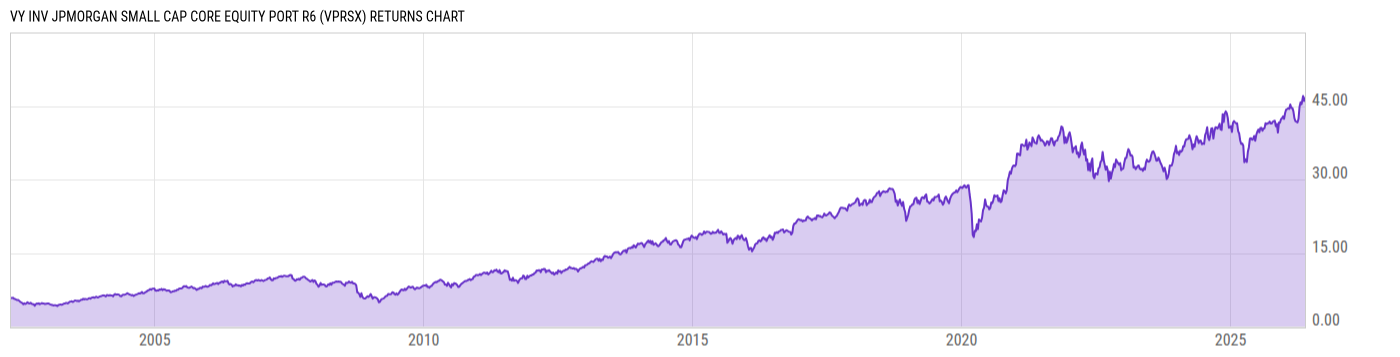 Returns Chart