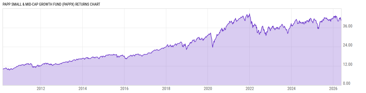 Returns Chart