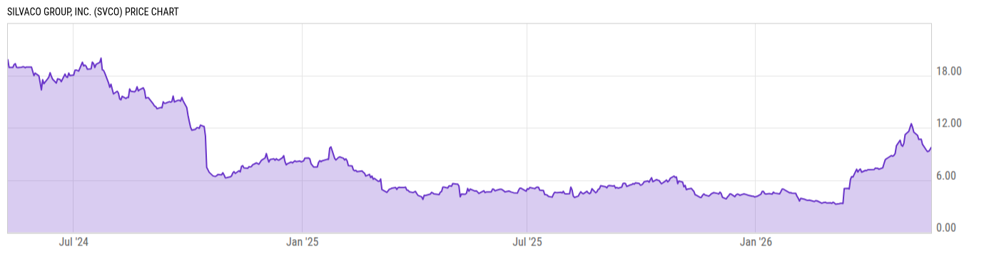Price Chart