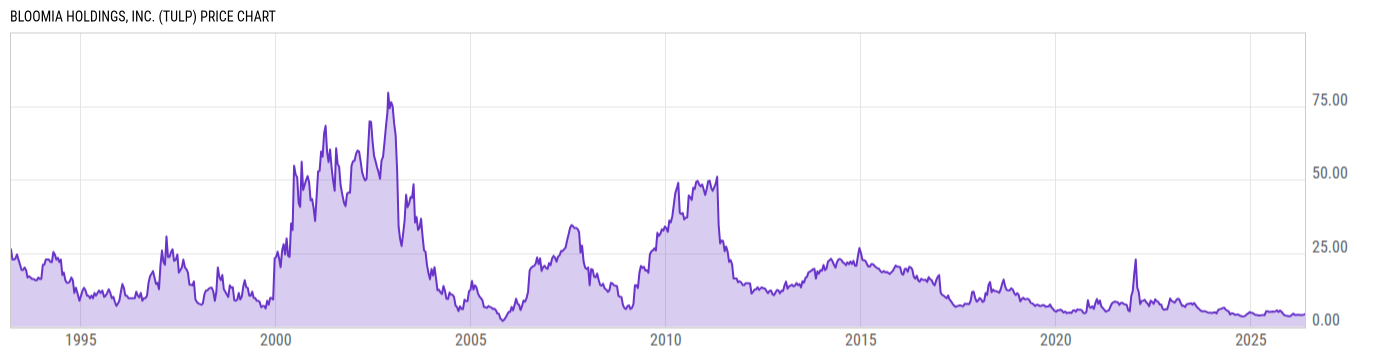 Price Chart