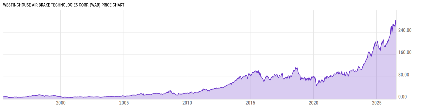 Price Chart