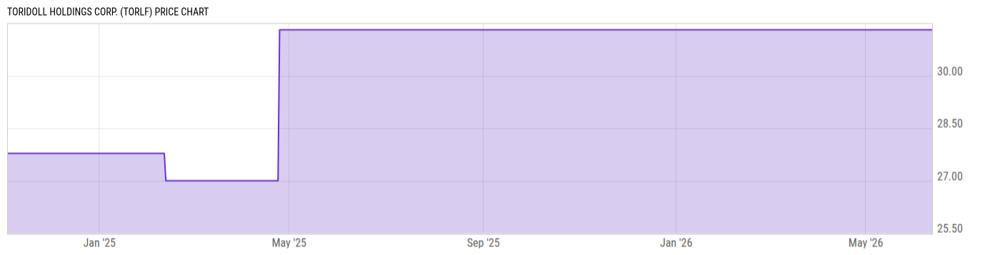 Price Chart