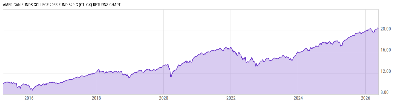 Returns Chart