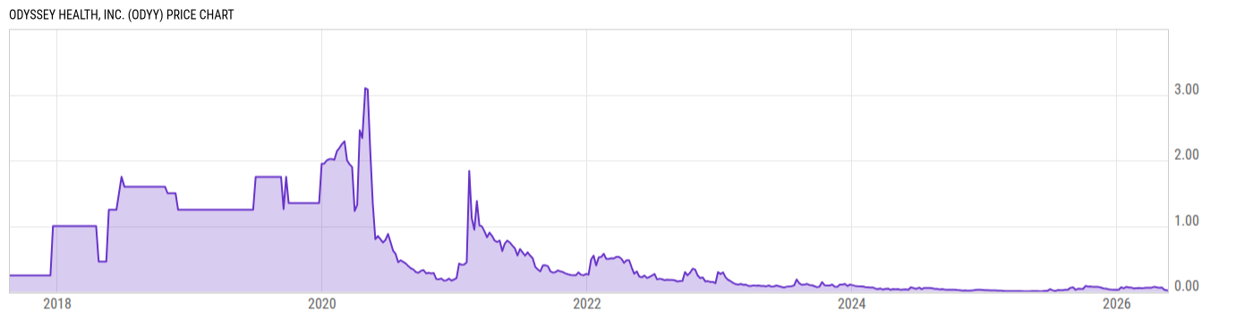 Price Chart