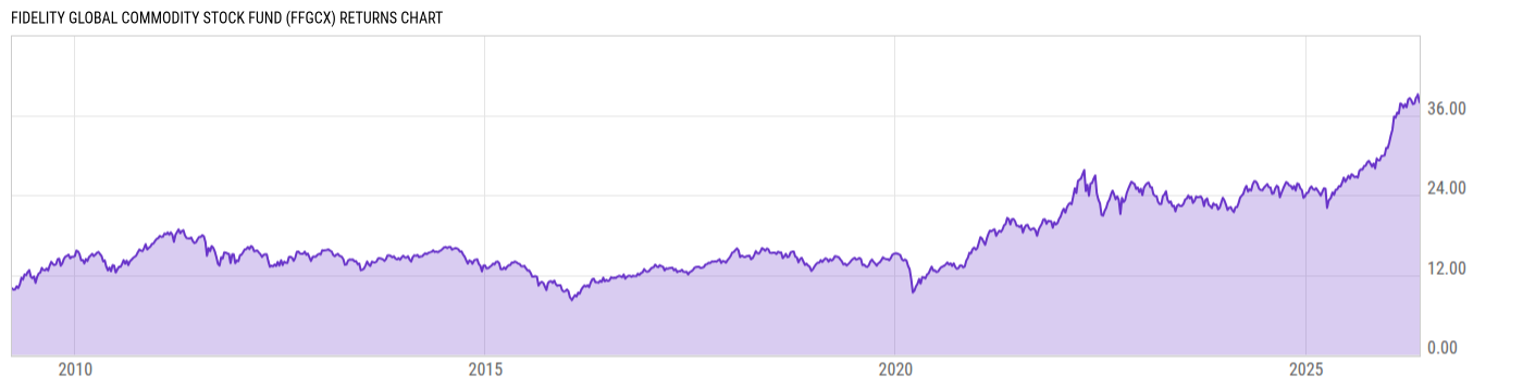 Returns Chart