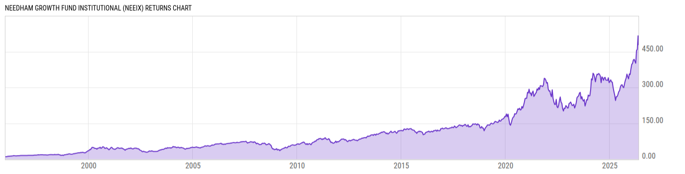 Returns Chart