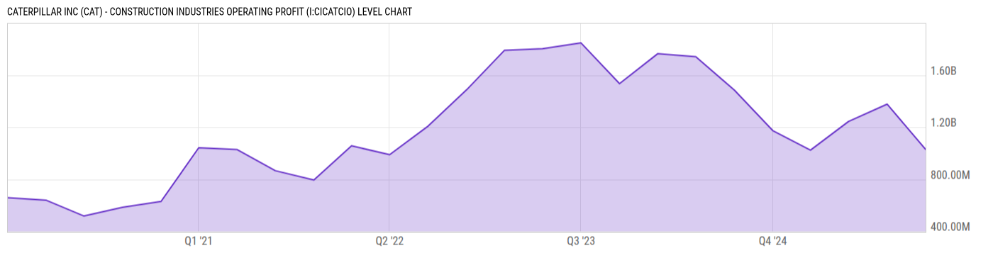 Level Chart