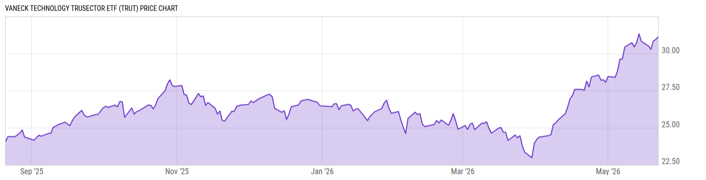 Price Chart