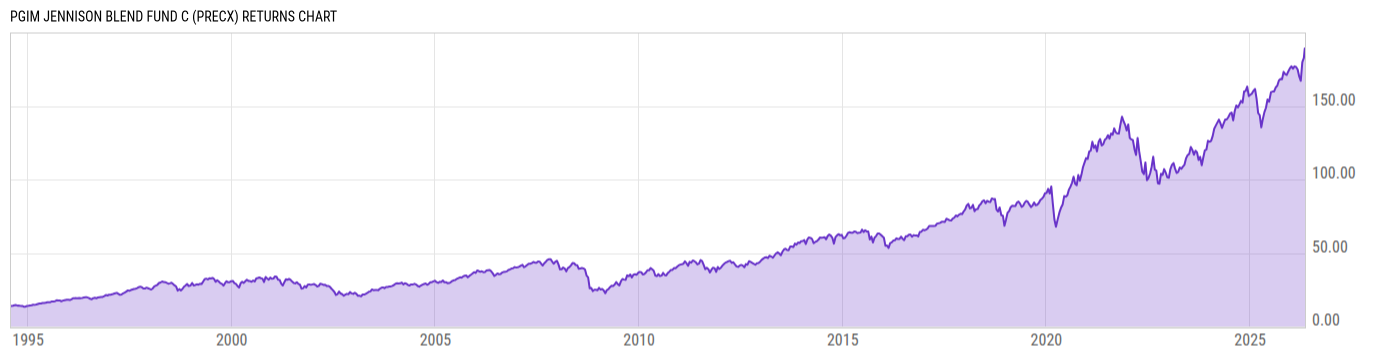 Returns Chart