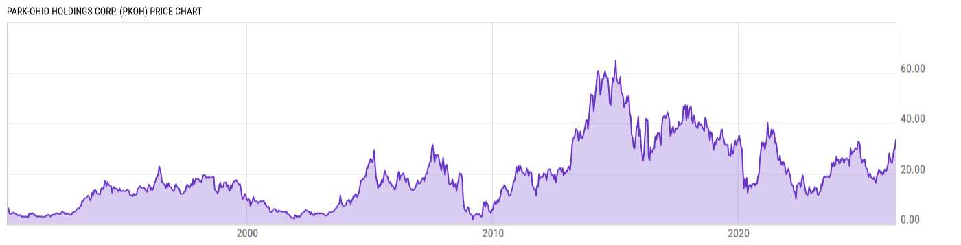 Price Chart