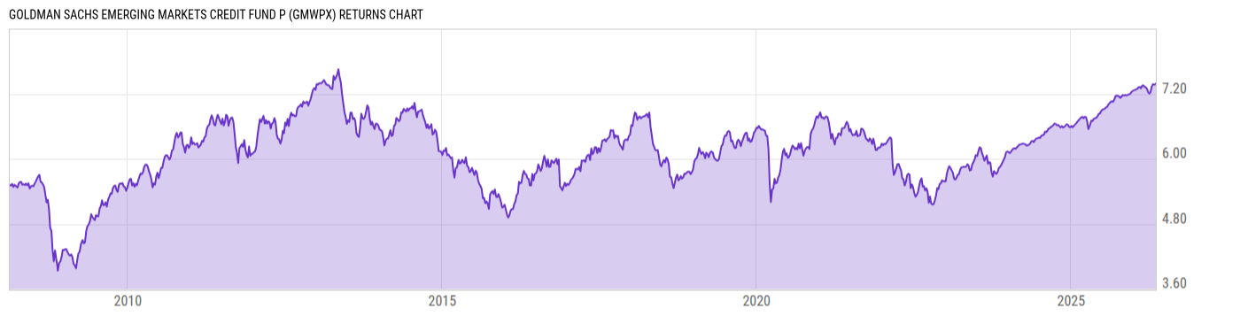 Returns Chart