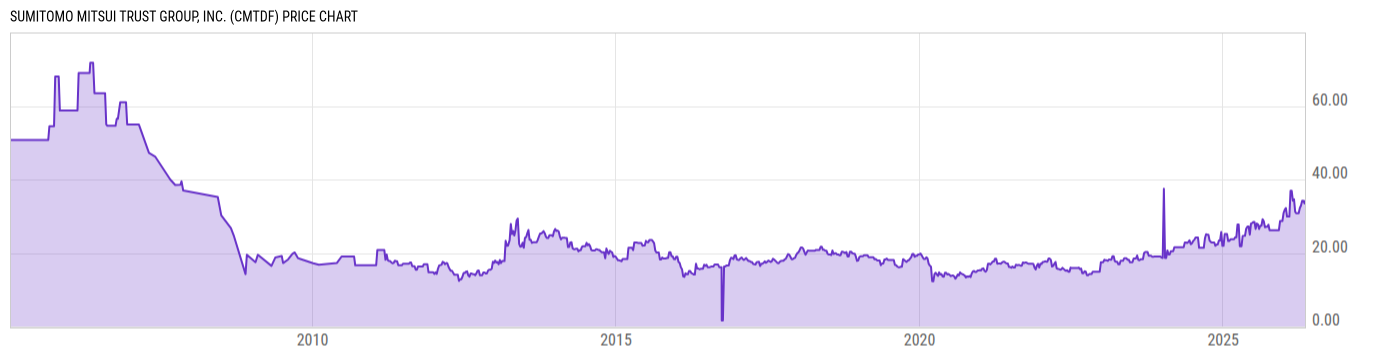 Price Chart