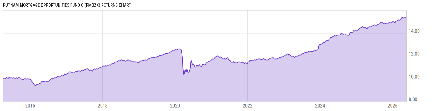Returns Chart