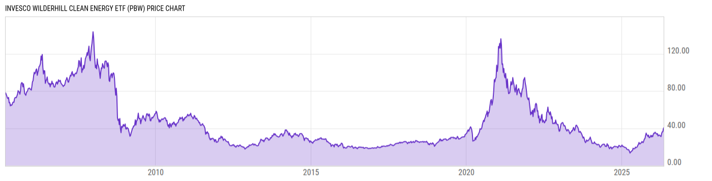 Price Chart