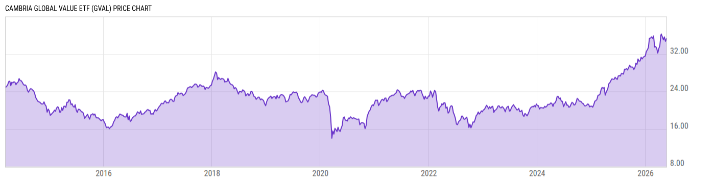 Price Chart