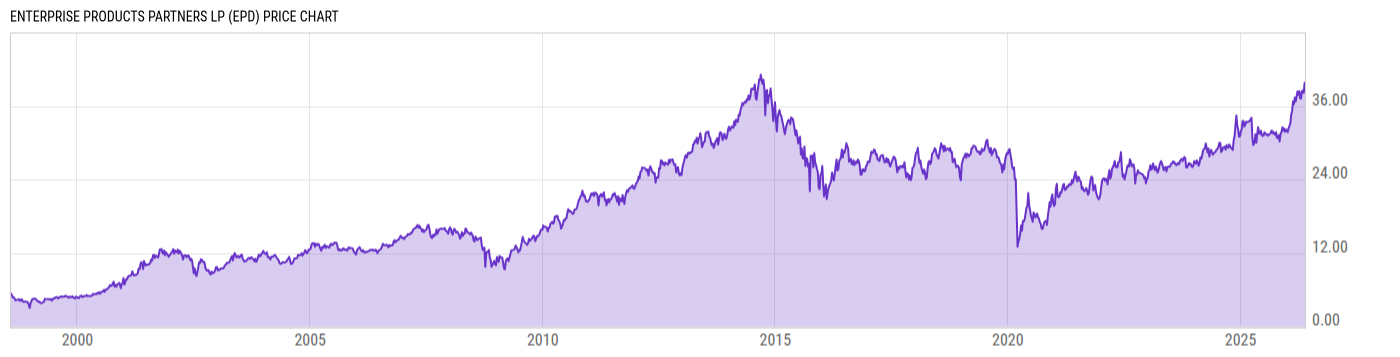Price Chart