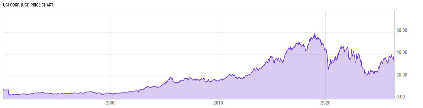 Price Chart
