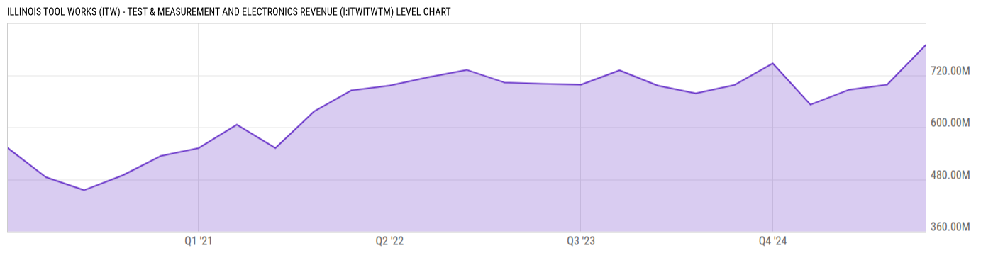 Level Chart