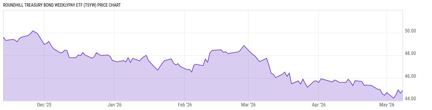 Price Chart
