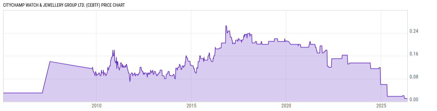 Price Chart