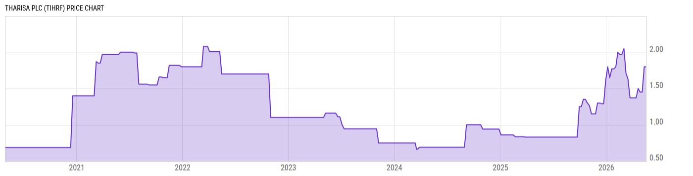Price Chart