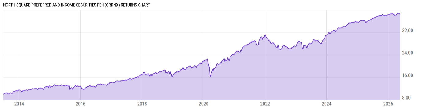Returns Chart