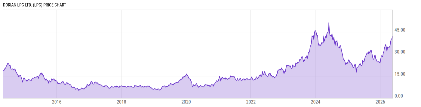 Price Chart