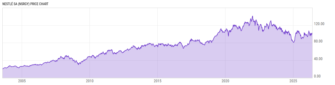 Price Chart