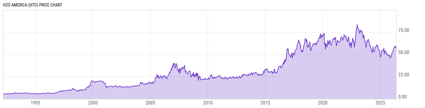 Price Chart