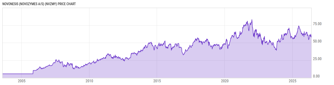Price Chart