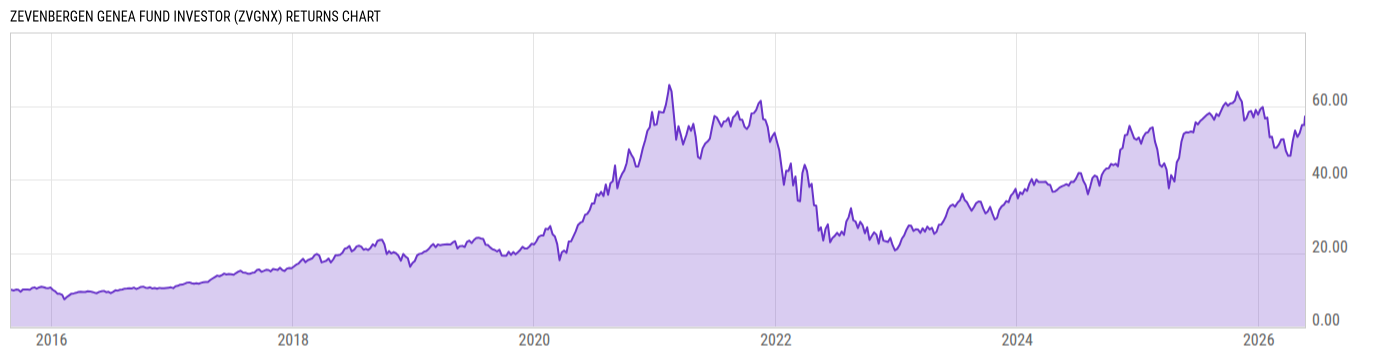 Returns Chart