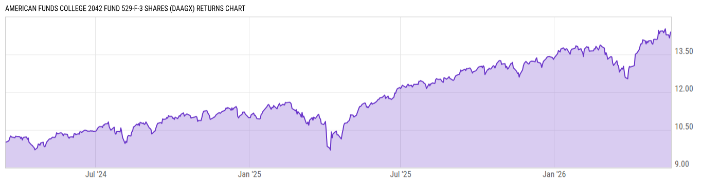 Returns Chart
