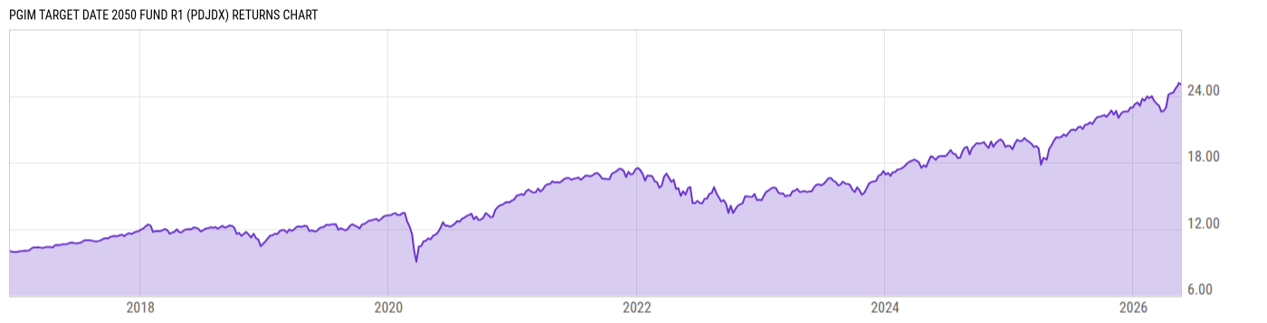 Returns Chart