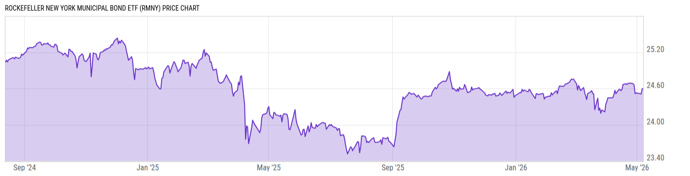 Price Chart