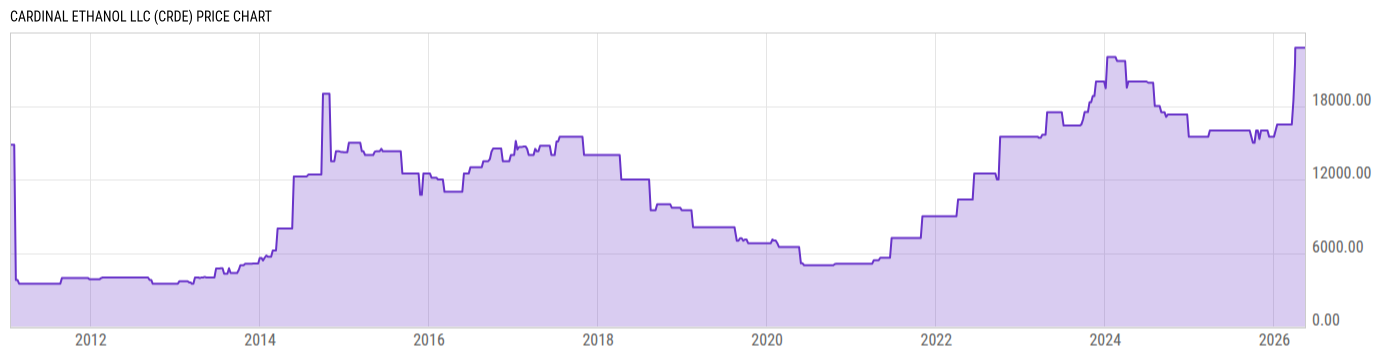 Price Chart