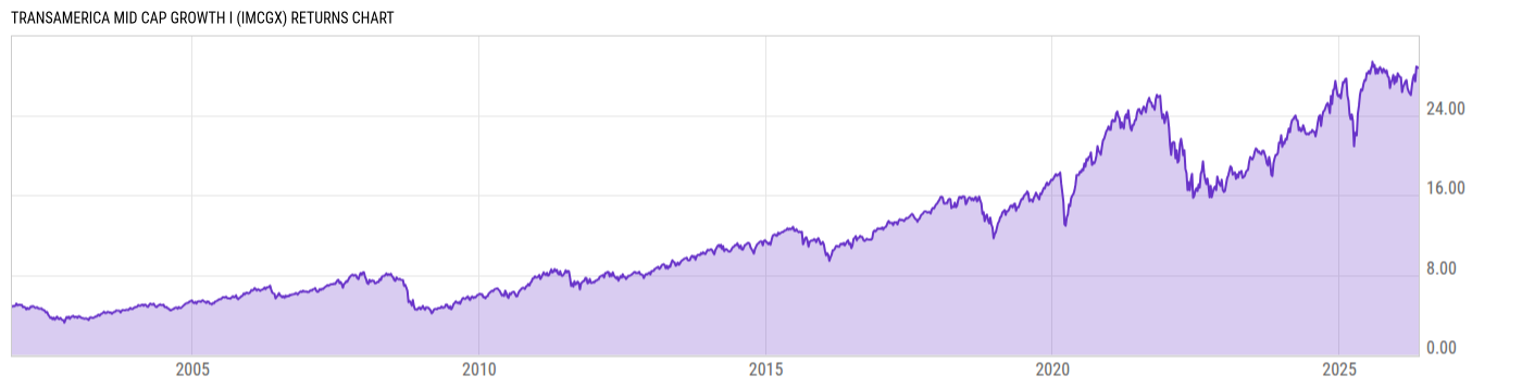 Returns Chart