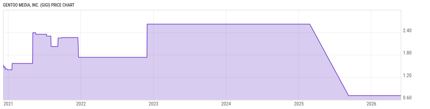 Price Chart
