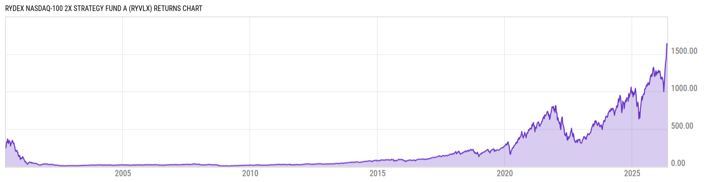 Returns Chart