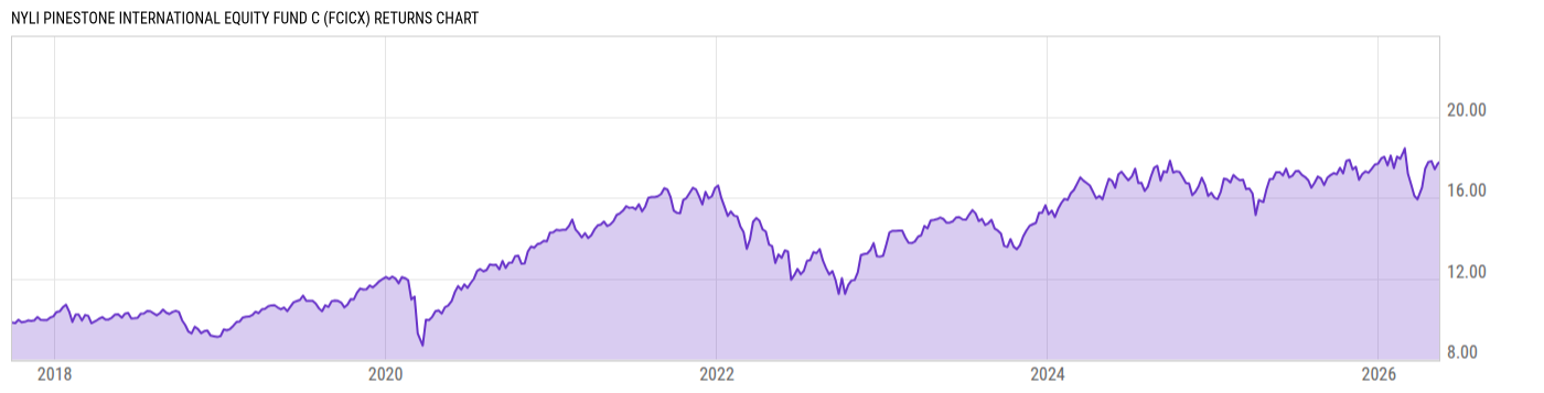 Returns Chart