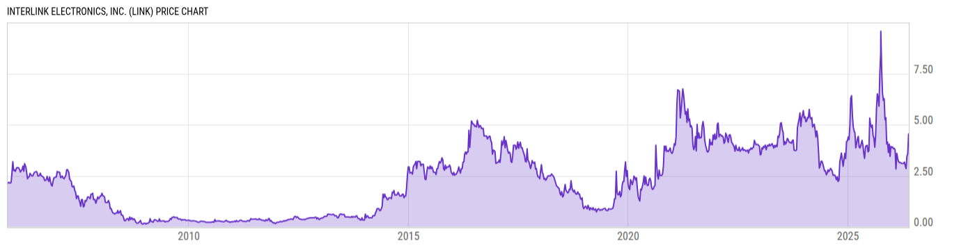 Price Chart