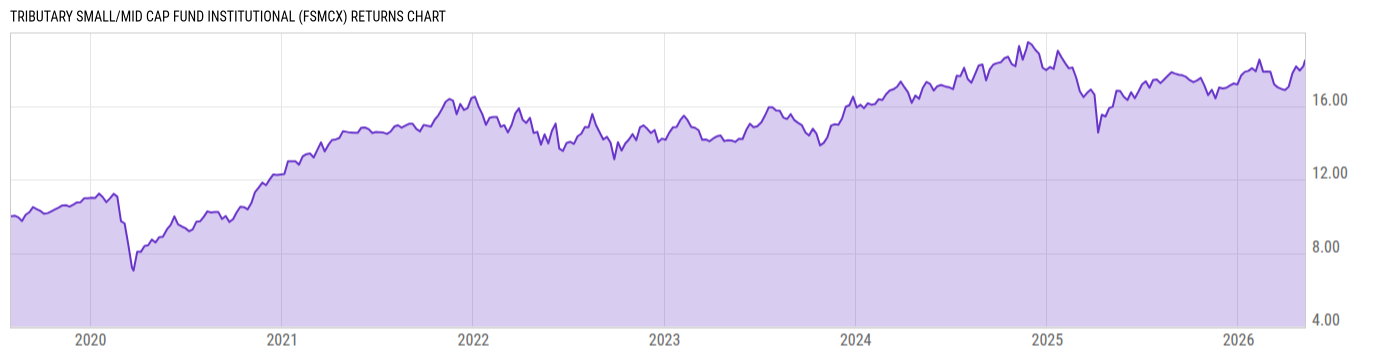 Returns Chart