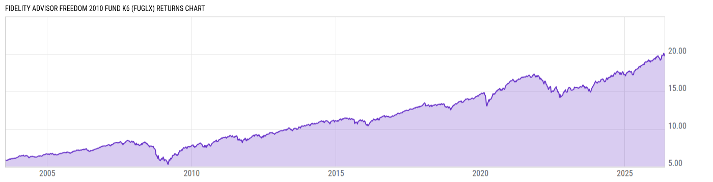 Returns Chart