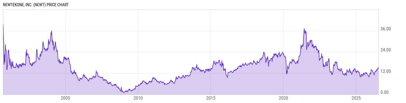 Price Chart