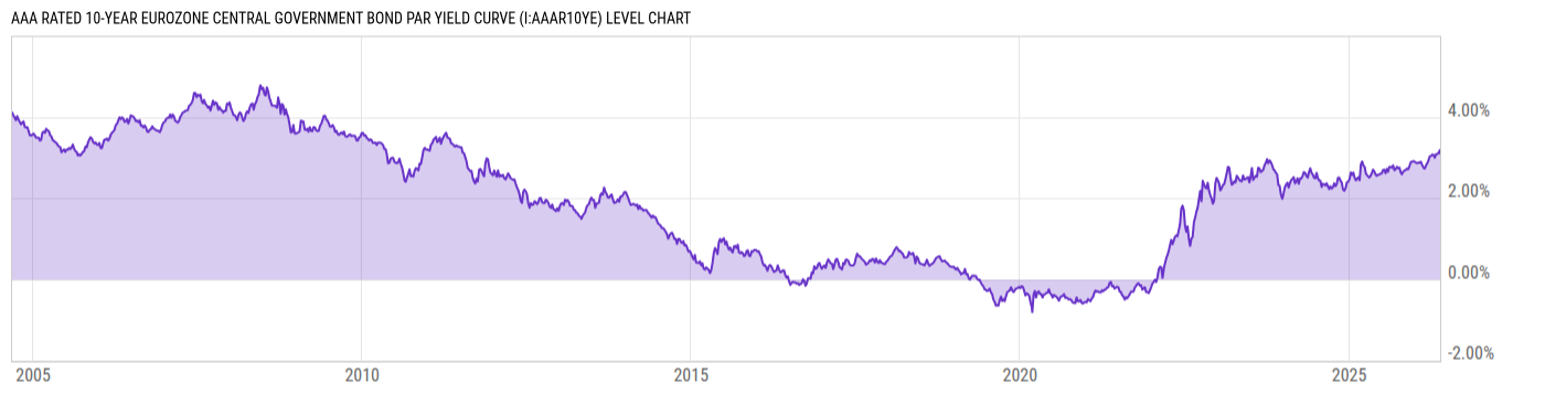 Level Chart