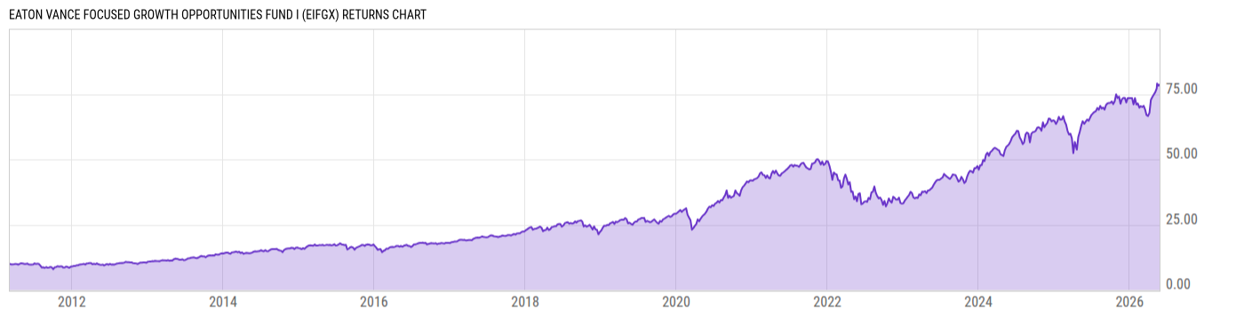 Returns Chart