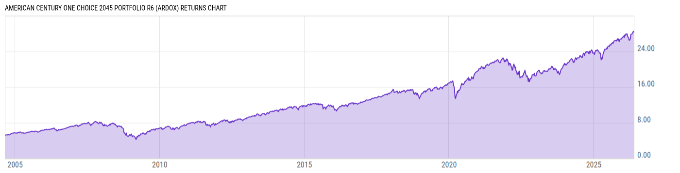 Returns Chart